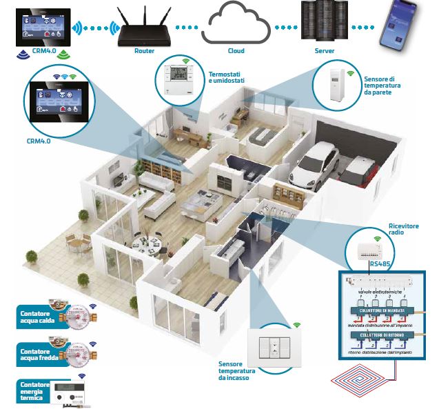 Domotica case e uffici